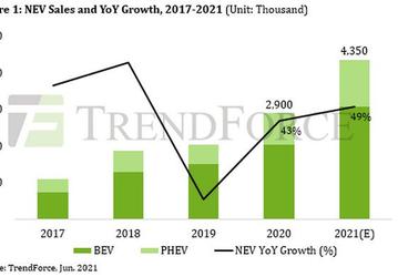 По прогнозам TrendForce, продажи NEV в 2021 году достигнут 4,35 млн штук