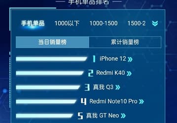 В Топ-5 самых продаваемых смартфонов на распродаже «618» в магазине Jingdong вошли две модели Realme