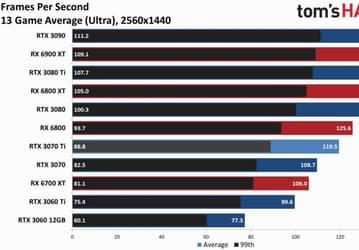 Nvidia RTX 3070 Ti протестировали в 13 играх. Вывод неутешительный