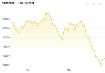 Bitcoin упал ниже 35 000 долларов