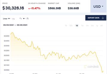 За сутки цена Bitcoin упала более чем на 11%