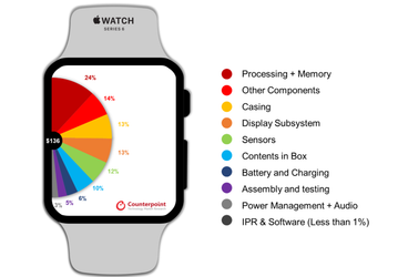 Стоимость производства Apple Watch 6 оказалась в разы ниже рыночной цены часов
