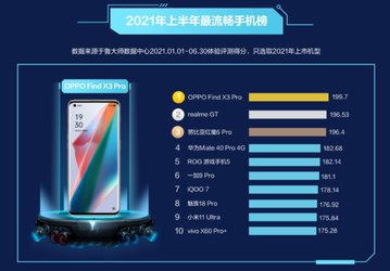 HarmonyOS 2.0 проиграла ColorOS 11 и Realme UI 2.0 по плавности работы