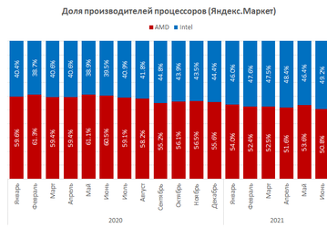 Парадоксы российского рынка процессоров: у Intel самая большая доля за три года, но абсолютное большинство в топ-10 — у процессоров AMD