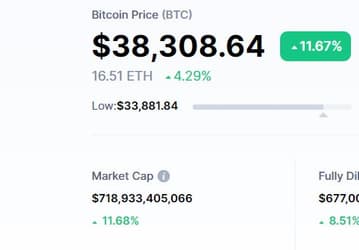 Bitcoin за ночь подорожал на 4 000 долларов. Актуальная стоимость криптовалюты — 38 000