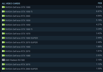 GeForce GTX 1060 стала самой популярной видеокартой в Steam в июне, ни одной модели Ampere в первой десятке нет