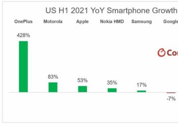 Рынок смартфонов в США в первом полугодии вырос на 27%