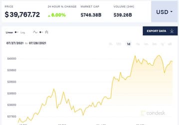 Bitcoin снова взял высоту 40 000 долларов и снова не смог на ней удержаться