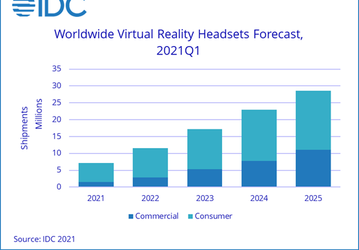 По данным IDC, Facebook лидирует на рынке гарнитур VR в первом квартале 2021 года
