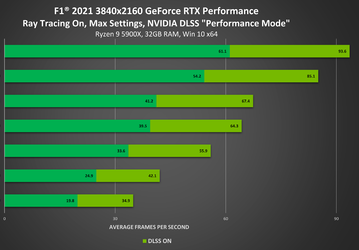 По данным Nvidia, технология Nvidia DLSS обеспечила прирост производительности в игре F1 2021 до 65%