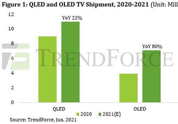 По прогнозам TrendForce, поставки телевизоров с экранами QLED и OLED в этом году будут рекордно высоки 