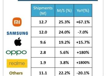 Xiaomi впервые стала лидером европейского рынка смартфонов