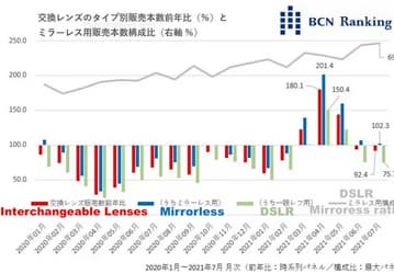 Компания Tamron поднялась на второе место среди производителей объективов для беззеркальных камер 