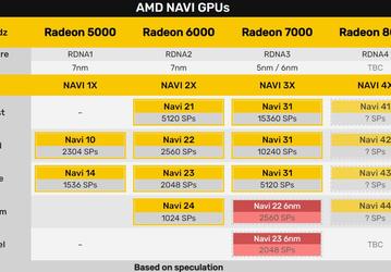 Прогресс только наполовину? Видеокарты AMD Radeon RX 7500 и RX 7600 будут построены на нынешних GPU Navi 22 и Navi 23, GPU Navi 3Х – только для старших моделей серии Radeon RX 7000