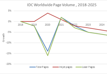 По данным IDC, в прошлом году объём печати на принтерах и МФУ резко упал