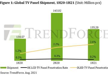 Ожидается, что в этом году панели OLED займут 3% рынка телевизионных панелей