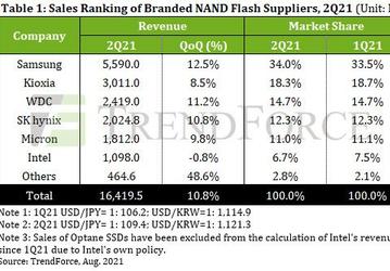 Выручка производителей флеш-памяти NAND во втором квартале TrendForce выросла на 10,8%
