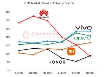 Vivo стала лидером рынка смартфонов в Китае, Xiaomi занимает третье место