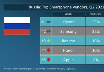 Realme сметает конкурентов в России: компания вошла в топ-3 всего за 7 кварталов и собирается продавать по 100 млн смартфонов в мире ежегодно 