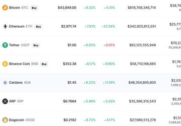 Главные криптовалюты продолжают расти. Bitcoin уже дороже 43 500 долларов, а Ethereum скоро будет штурмовать отметку в 3000 долларов