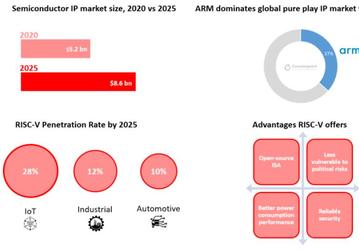 Третья сила. К 2025 году RISC-V займёт 28% рынка процессоров для IoT
