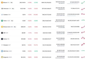 Bitcoin, Ethereum и Cardano начали неделю с падения, а Dogecoin, поддерживаемая Илоном Маском, уже на грани вылета из топ-10 главных криптовалют мира