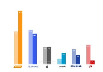 MediaTek занимает 43% рынка однокристальных систем для смартфонов