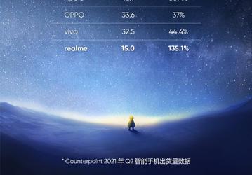 Realme взлетела ещё выше и впервые вошла в топ-6 самых успешных поставщиков смартфонов в мире