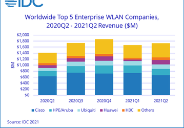 По подсчётам IDC, продажи корпоративного оборудования WLAN за год выросли на 22,4%