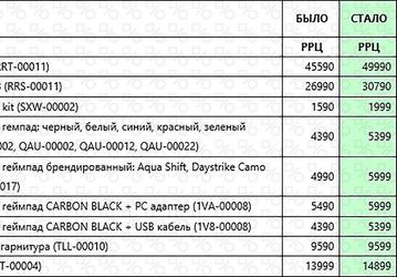 Через неделю в России Microsoft повысит цены на приставки Xbox и аксессуары