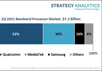 Компания Qualcomm заняла 52% рынка baseband-процессоров во втором квартале 2021 года
