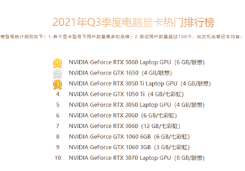 Nvidia практически монополизировала рынок игровых видеокарт в Китае. В Топ-10 нет ни одного 3D-ускорителя AMD