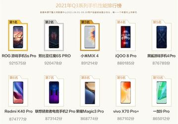 Xiaomi Mix 4 вошел в топ-10 самых мощных смартфонов рейтинга Master Lu. А какие модели на первых местах?
