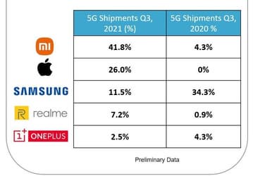 Специалисты Strategy Analytics назвали крупнейшего поставщика смартфонов 5G в Центральной и Восточной Европе в третьем квартале 2021 года