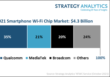 Прогноз аналитиков: Qualcomm по итогам 2021 года займет 35% рынка микросхем Wi-Fi для смартфонов