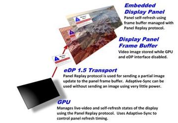 Опубликован стандарт VESA Embedded DisplayPort 1.5