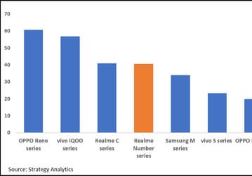 Специалисты Strategy Analytics поместили серию Realme Number на четвёртое место среди «семейств смартфонов нового века»