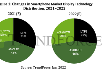 Ожидается, что в этом году доля панелей AMOLED в смартфонах достигнет 46%