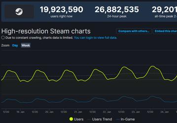 Геймеры становятся всё активнее. В Steam зафиксировали очередной рекорд онлайна