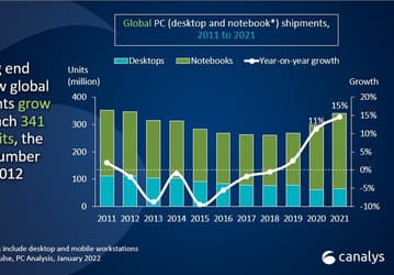 По подсчётам Canalys, в 2021 году было отгружено более 340 млн ПК