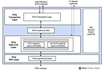 У Rambus готов контроллер PCIe 6.0