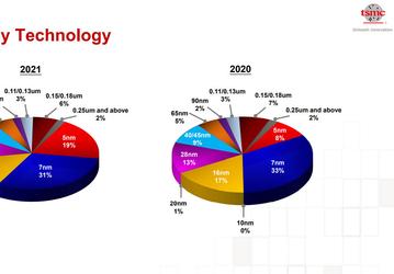 Прибыль TSMC в минувшем квартале превысила 6 млрд долларов 