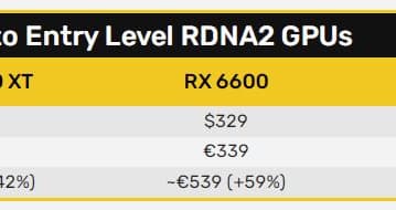В Европе AMD Radeon RX 6500XT будет стоить 299 евро