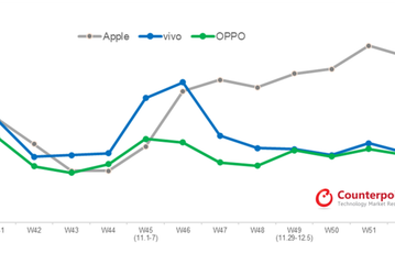 Apple в Китае удерживает первое место по продажам смартфонов уже шесть недель подряд