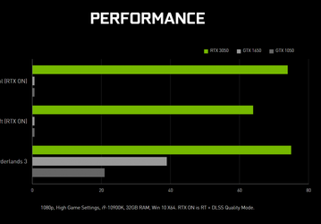 0 к/с у GeForce GTX 1650 и GeForce GTX 1050 в играх с трассировкой лучей, а у GeForce RTX 3050 – не менее 60 к/с. Nvidia опубликовала абсурдный график производительности GeForce RTX 3050