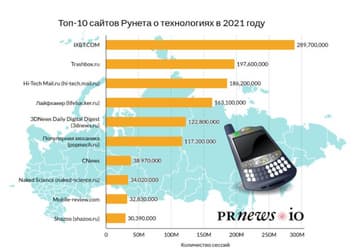 Назван самый популярный российский сайт, рассказывающий о высоких технологиях