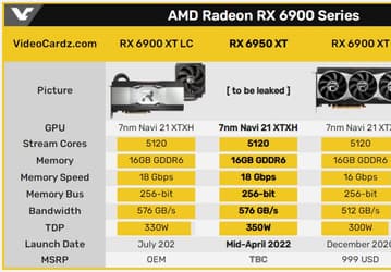 AMD Radeon RX 6950XT приписывают частоту более 2,5 ГГц и TDP 350 Вт