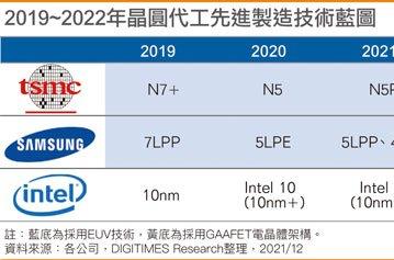 По неофициальной информации, TSMC сталкивается с проблемами при освоении 3-нанометрового техпроцесса