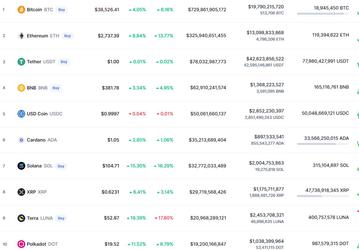 Bitcoin подорожал на 4%, Ethereum — почти на 9%, а Dogecoin вылетела из топ-10 главных криптовалют мира