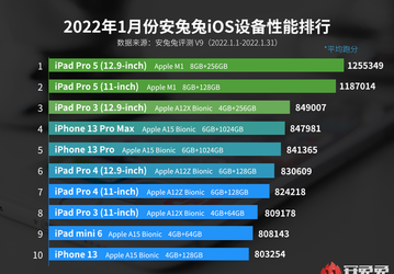 iPad Pro 5 на платформе M1 возглавил рейтинг производительности iOS-устройств. iPhone 13 Pro Max только на четвёртом месте